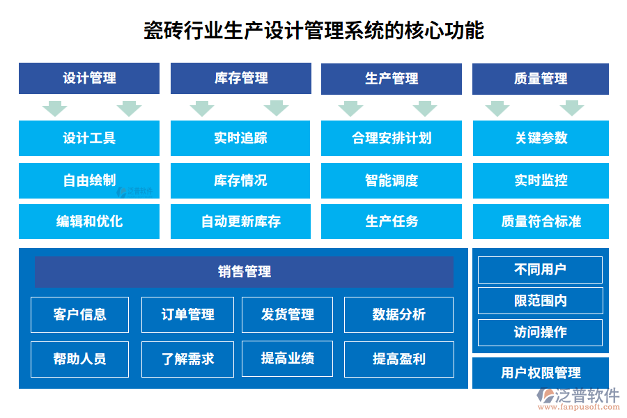 瓷磚行業(yè)生產設計管理系統(tǒng)的核心功能
