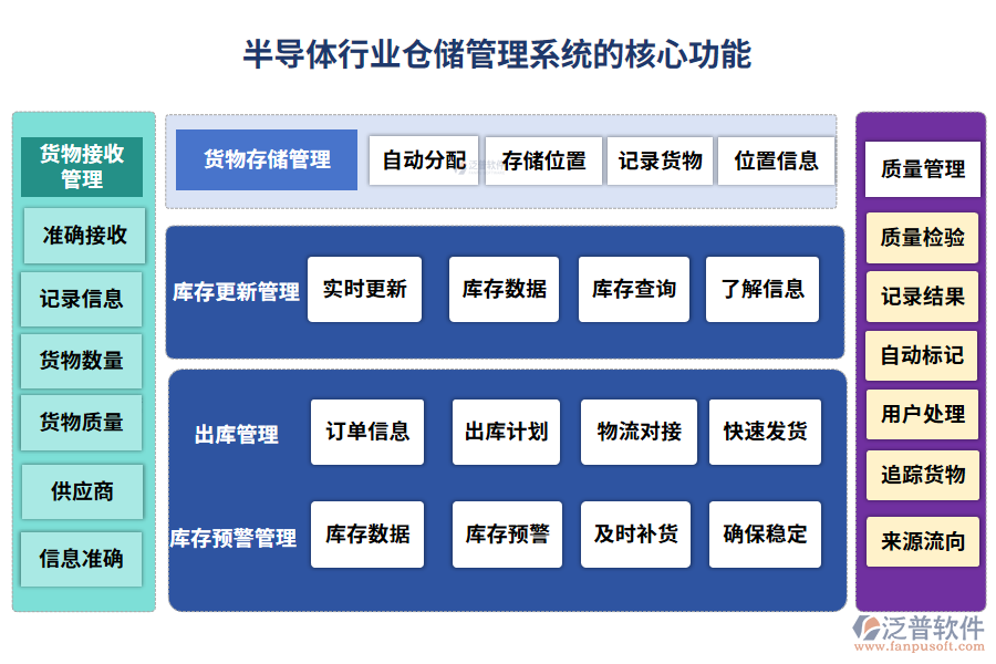 半導體行業(yè)倉儲管理系統(tǒng)的核心功能