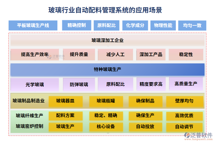玻璃行業(yè)自動(dòng)配料管理系統(tǒng)的應(yīng)用場(chǎng)景