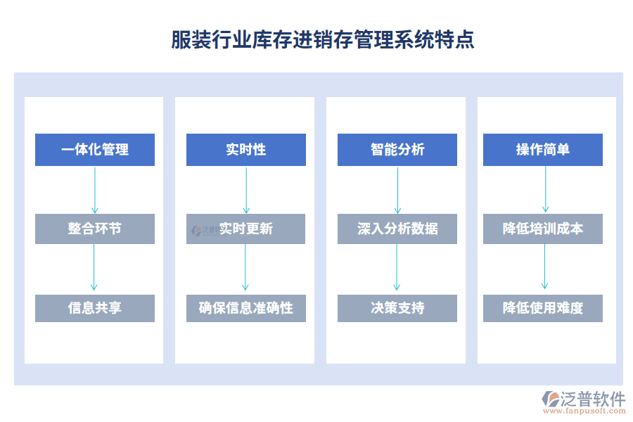 服裝行業(yè)庫存進銷存管理系統(tǒng)特點