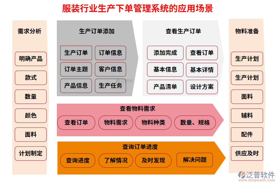 服裝行業(yè)生產(chǎn)下單管理系統(tǒng)的應(yīng)用場(chǎng)景