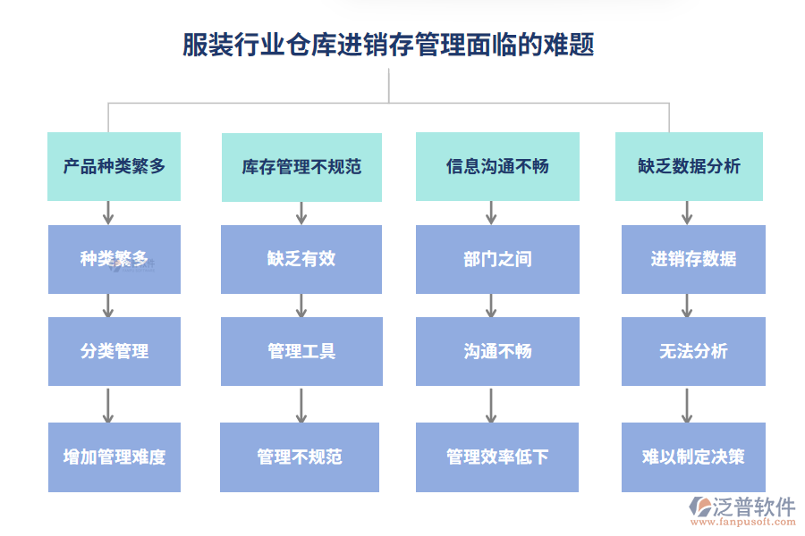 服裝行業(yè)倉(cāng)庫(kù)進(jìn)銷存管理面臨的難題