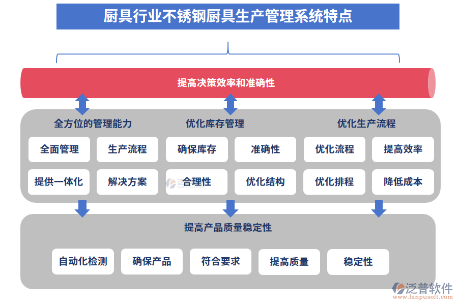 廚具行業(yè)不銹鋼廚具生產(chǎn)管理系統(tǒng)特點