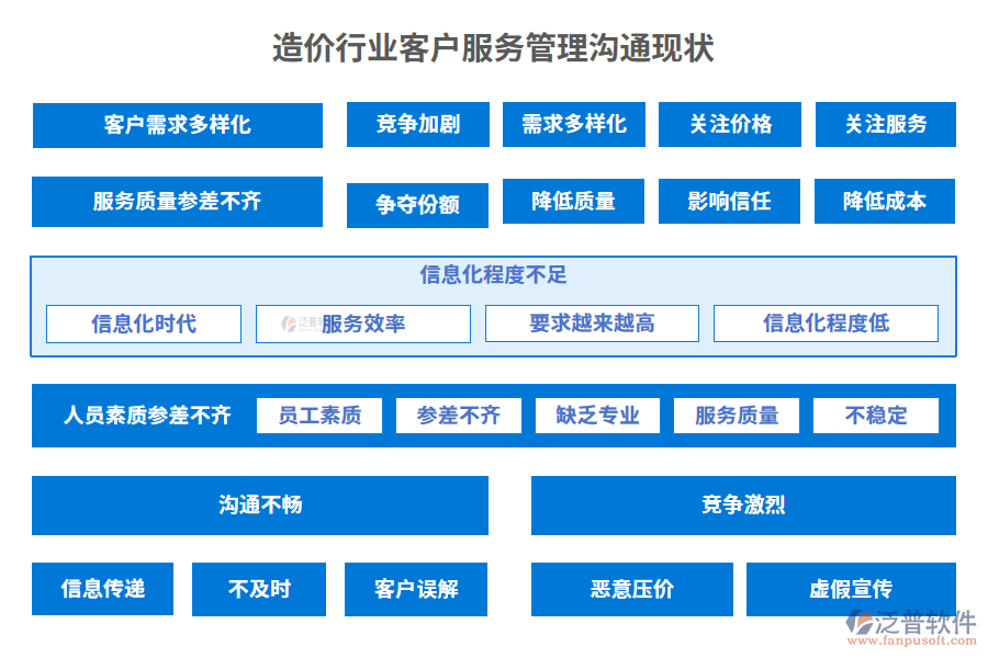 造價行業(yè)客戶服務(wù)管理溝通現(xiàn)狀