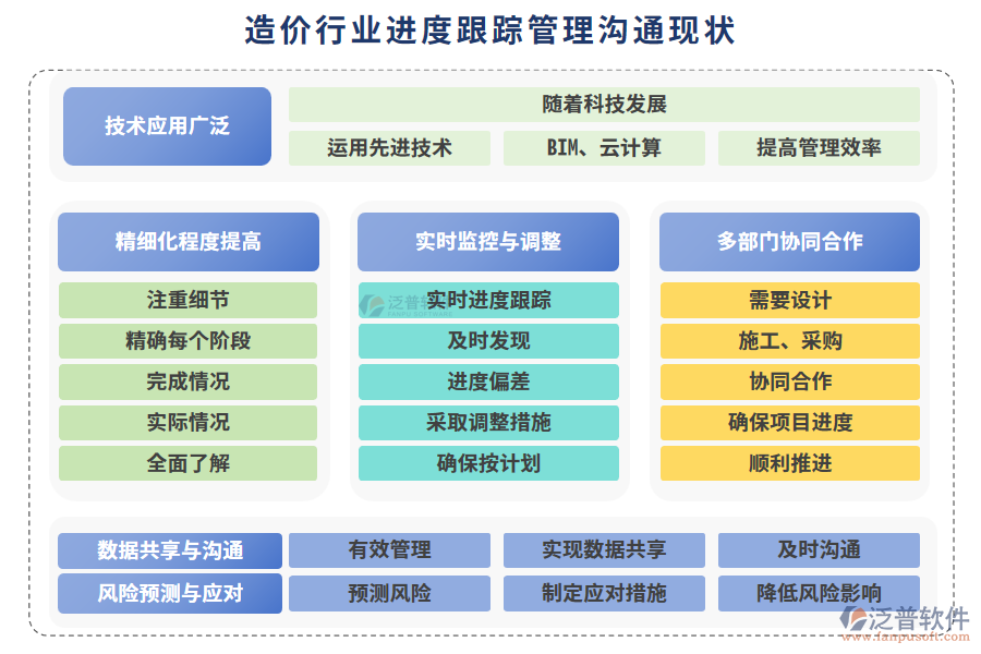造價行業(yè)進(jìn)度跟蹤管理溝通現(xiàn)狀