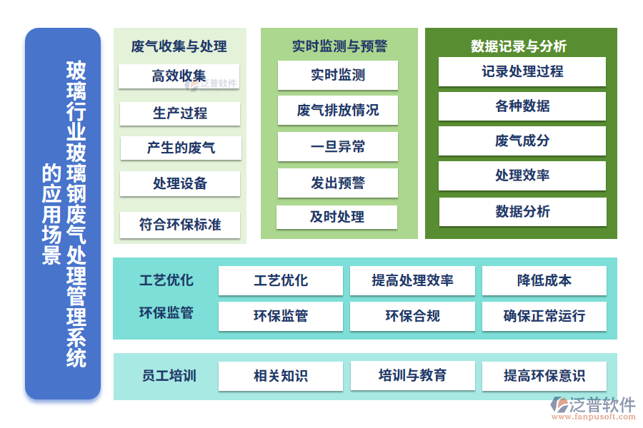 玻璃行業(yè)玻璃鋼廢氣處理管理系統(tǒng)的應(yīng)用場景