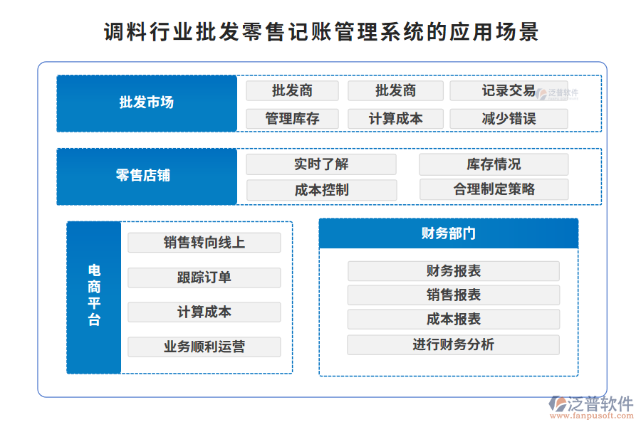 調(diào)料行業(yè)批發(fā)零售記賬管理系統(tǒng)的應(yīng)用場(chǎng)景