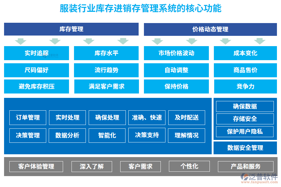 服裝行業(yè)庫存進銷存管理系統(tǒng)的核心功能
