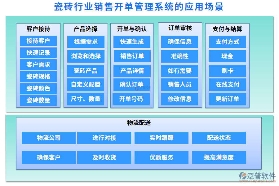 瓷磚行業(yè)銷售開單管理系統(tǒng)的應用場景