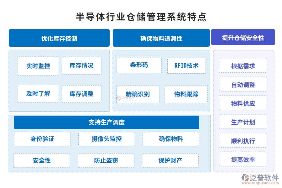 半導體行業(yè)倉儲管理系統(tǒng)特點