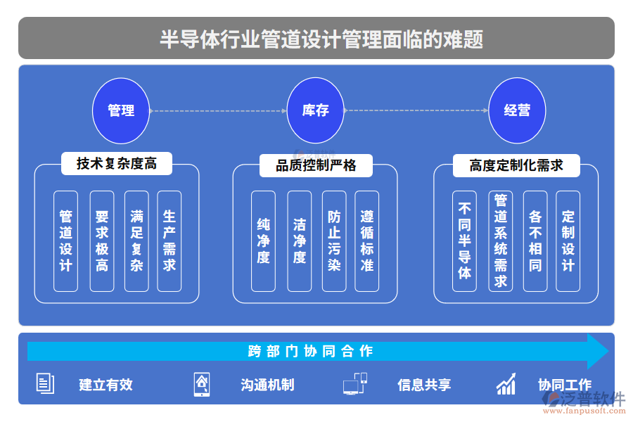 半導體行業(yè)管道設計管理面臨的難題