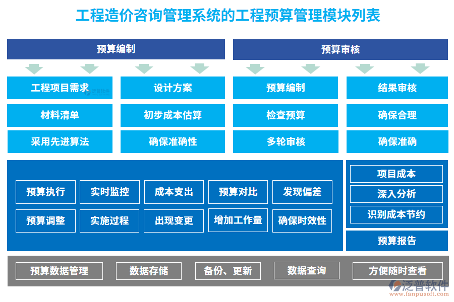 工程造價咨詢管理系統(tǒng)的工程預(yù)算管理模塊列表