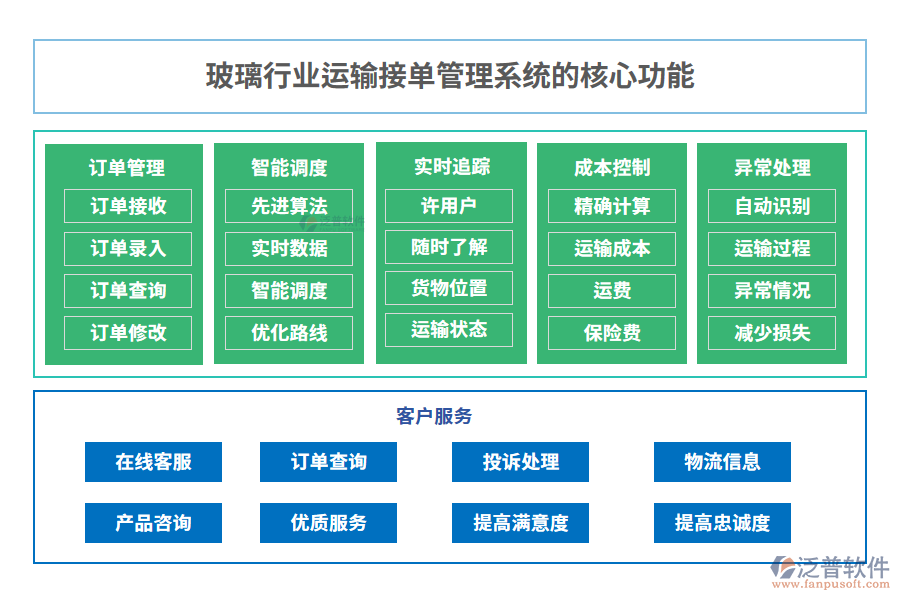 玻璃行業(yè)運輸接單管理系統(tǒng)的核心功能