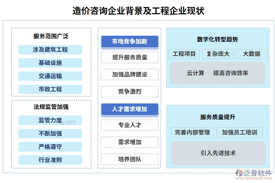 造價(jià)咨詢企業(yè)背景及工程企業(yè)現(xiàn)狀