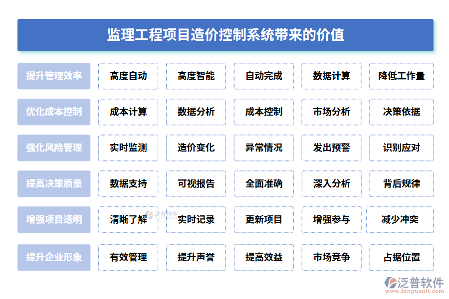 監(jiān)理工程項目造價控制系統帶來的價值