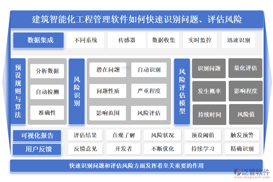 建筑智能化工程管理軟件如何快速識別問題、評估風險
