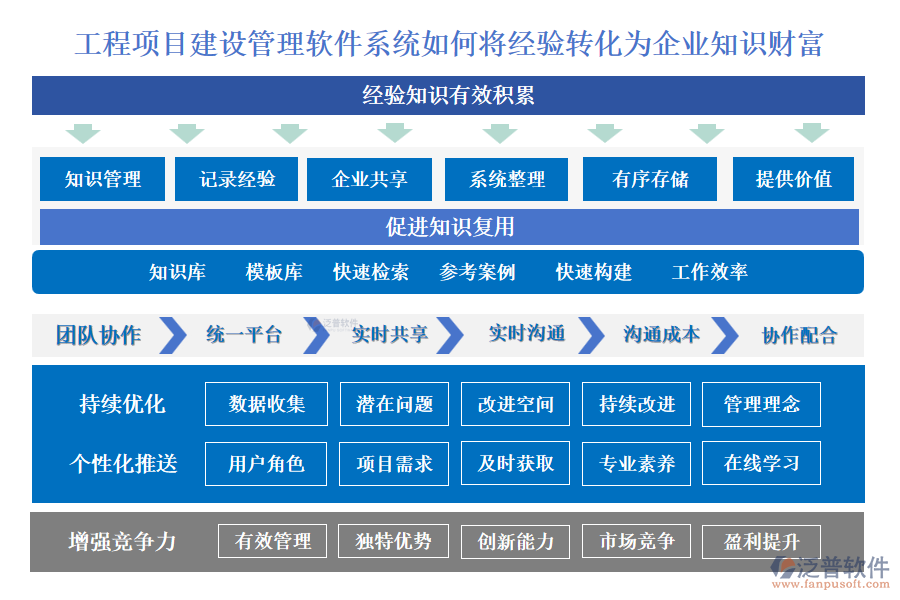 工程項(xiàng)目建設(shè)管理軟件系統(tǒng)如何將經(jīng)驗(yàn)轉(zhuǎn)化為企業(yè)知識財(cái)富
