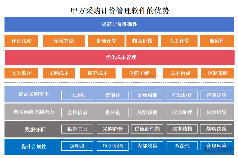 甲方采購計(jì)價(jià)管理軟件的優(yōu)勢