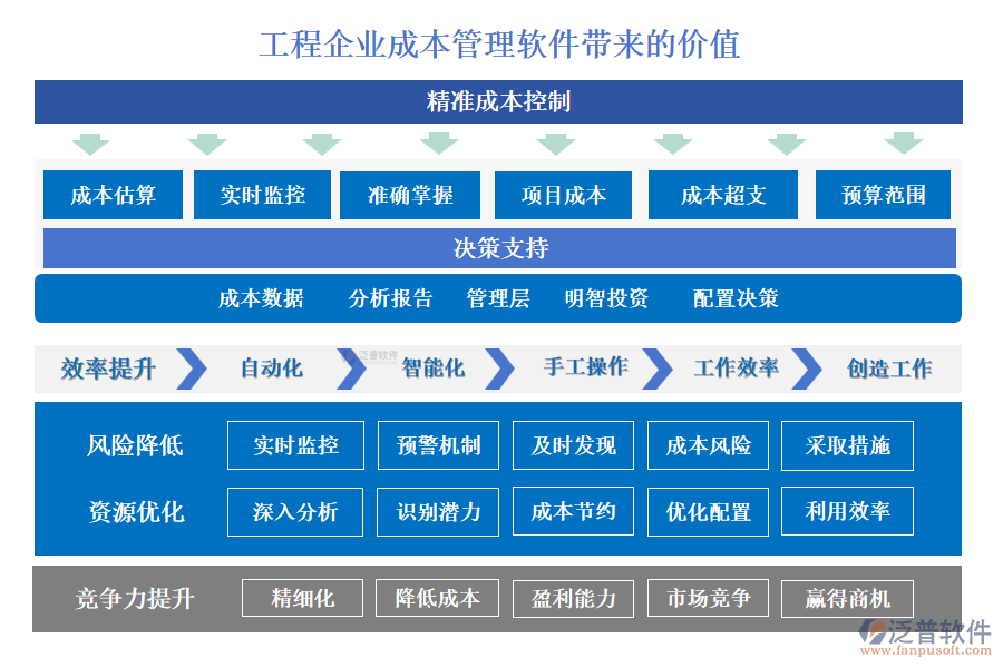 工程企業(yè)成本管理軟件帶來的價(jià)值是顯著的