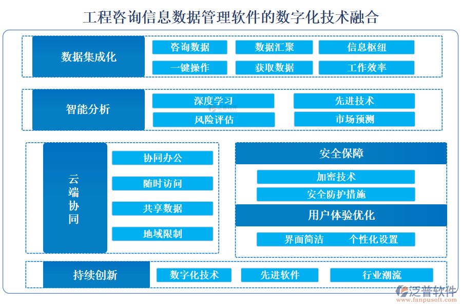 工程咨詢(xún)信息數(shù)據(jù)管理軟件的數(shù)字化技術(shù)融合