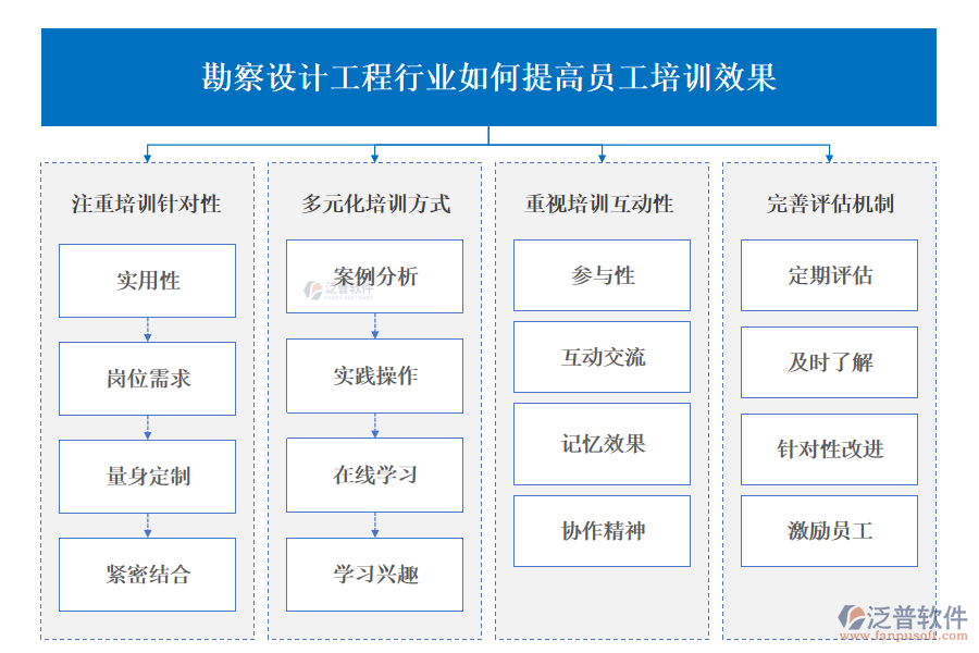 勘察設(shè)計工程行業(yè)如何提高員工培訓(xùn)效果