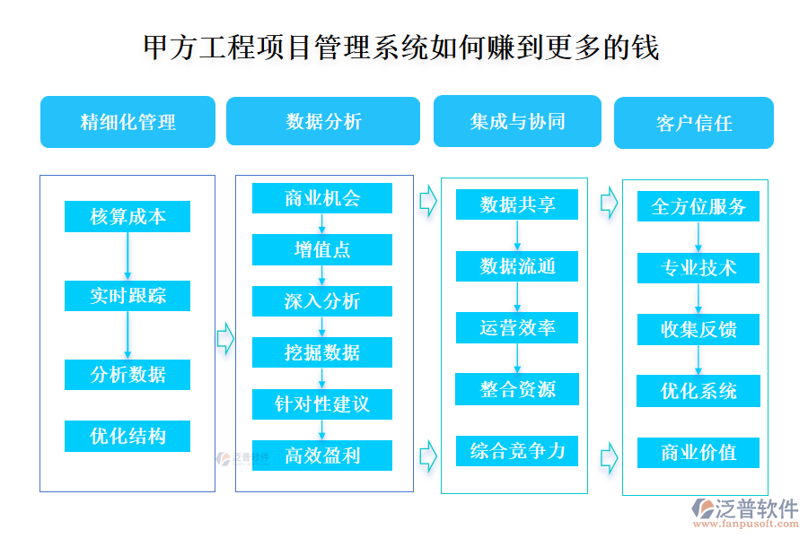 甲方工程項(xiàng)目管理系統(tǒng)如何賺到更多的錢