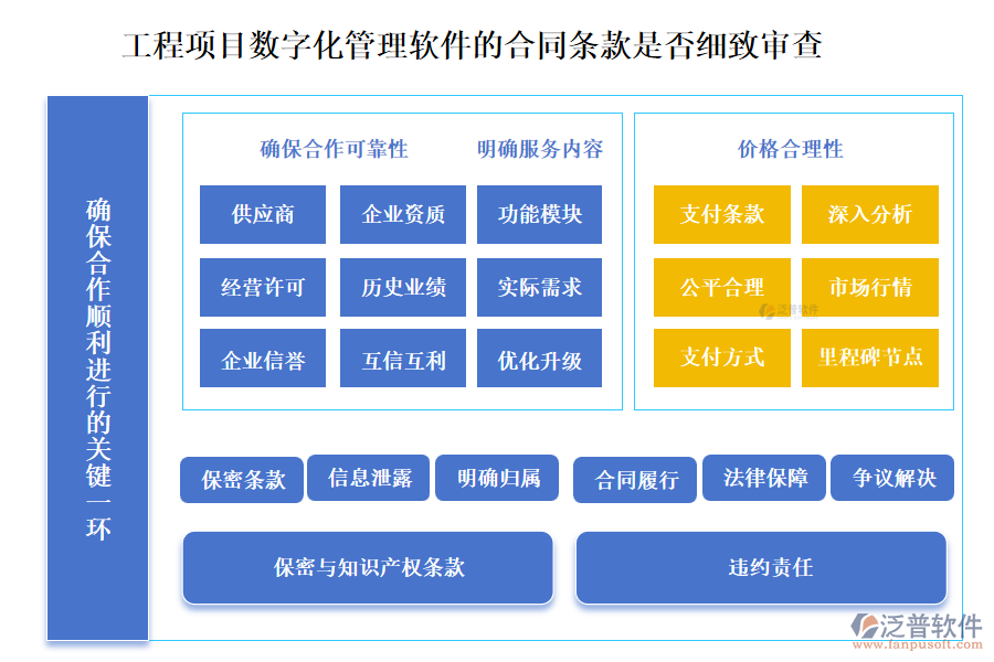 工程項目數(shù)字化管理軟件的合同條款是否細致審查