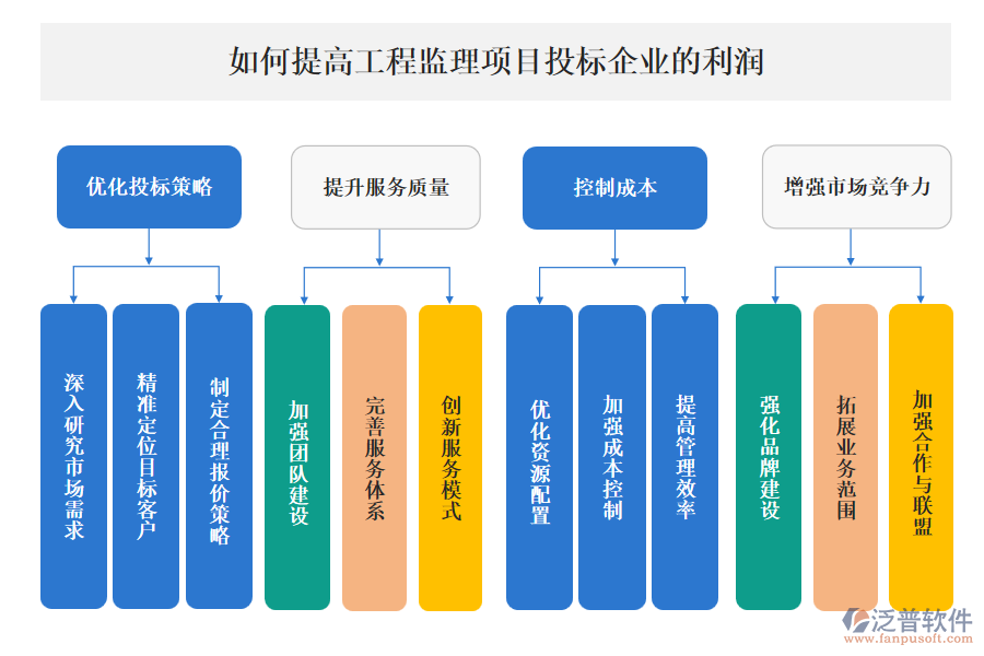 如何提高工程監(jiān)理項目投標企業(yè)的利潤