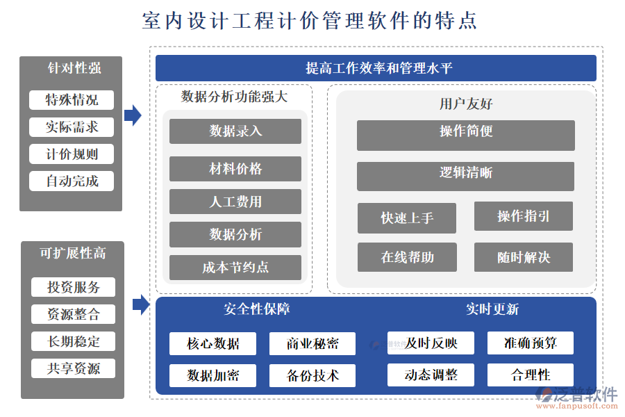 室內(nèi)設計工程計價管理軟件的特點主要體現(xiàn)在以下幾個方面