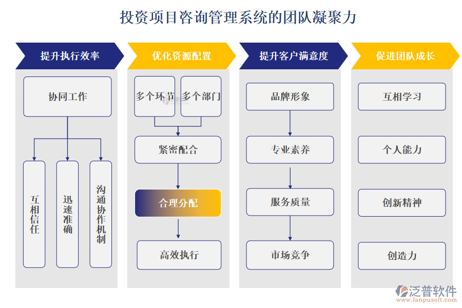 投資項目咨詢管理系統(tǒng)的團(tuán)隊凝聚力