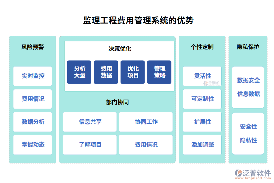   監(jiān)理工程費(fèi)用管理系統(tǒng)的優(yōu)勢