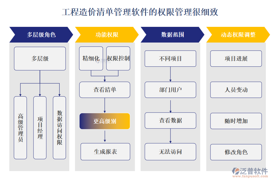 工程造價清單管理軟件的權限管理很細致