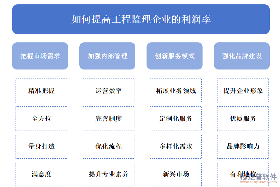 如何提高工程監(jiān)理企業(yè)的利潤(rùn)率