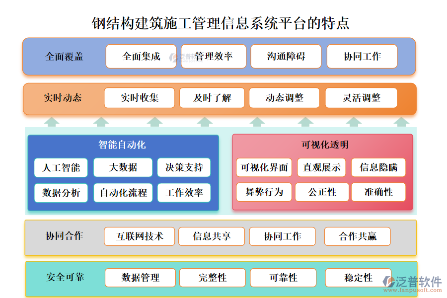 鋼結構建筑施工管理信息系統(tǒng)平臺的特點主要體現(xiàn)在以下幾個方面