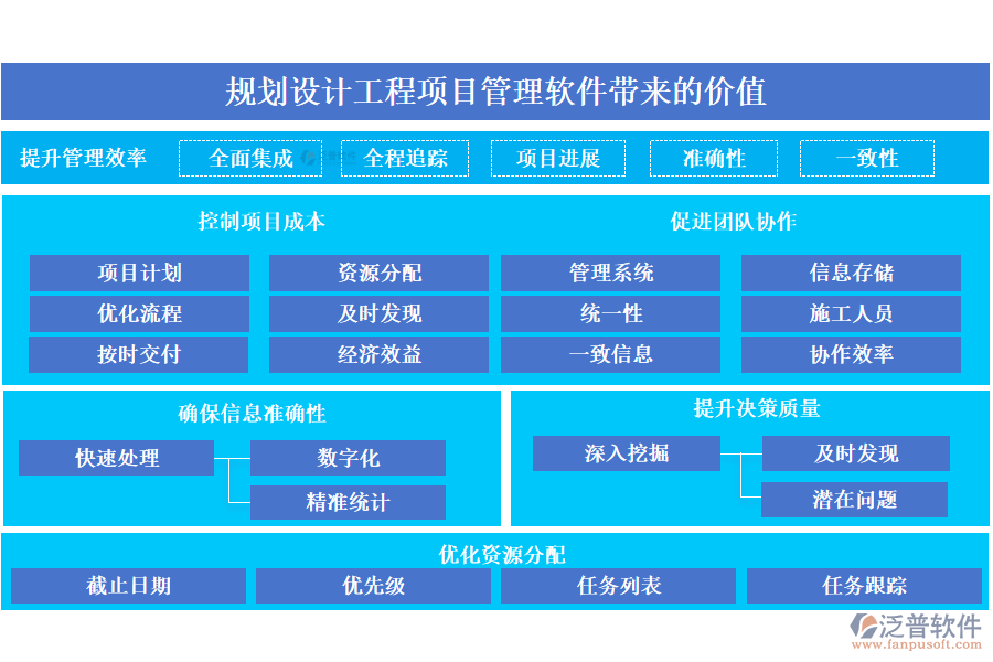規(guī)劃設計工程項目管理軟件帶來的價值主要體現(xiàn)在以下幾個方面
