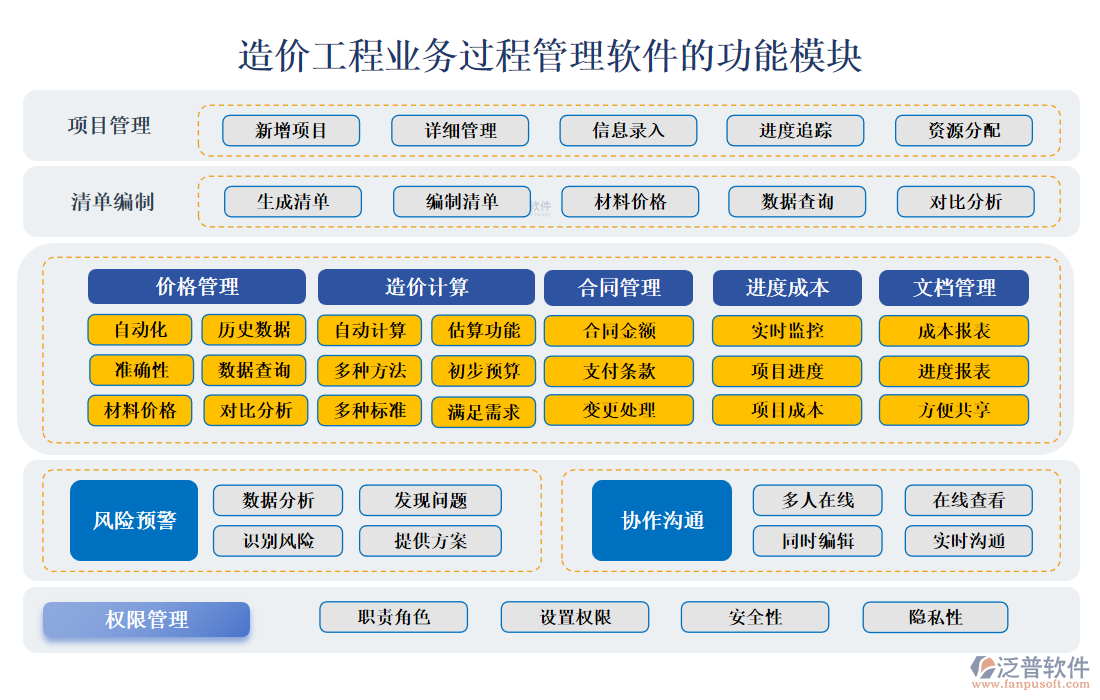 造價(jià)工程業(yè)務(wù)過程管理軟件的功能模塊.png