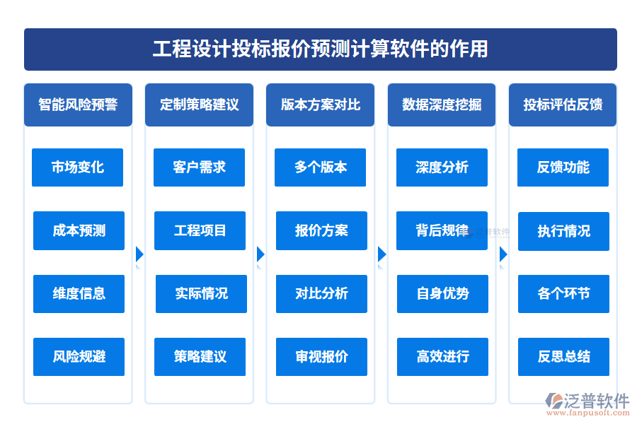 工程設(shè)計(jì)投標(biāo)報(bào)價(jià)預(yù)測計(jì)算軟件的作用