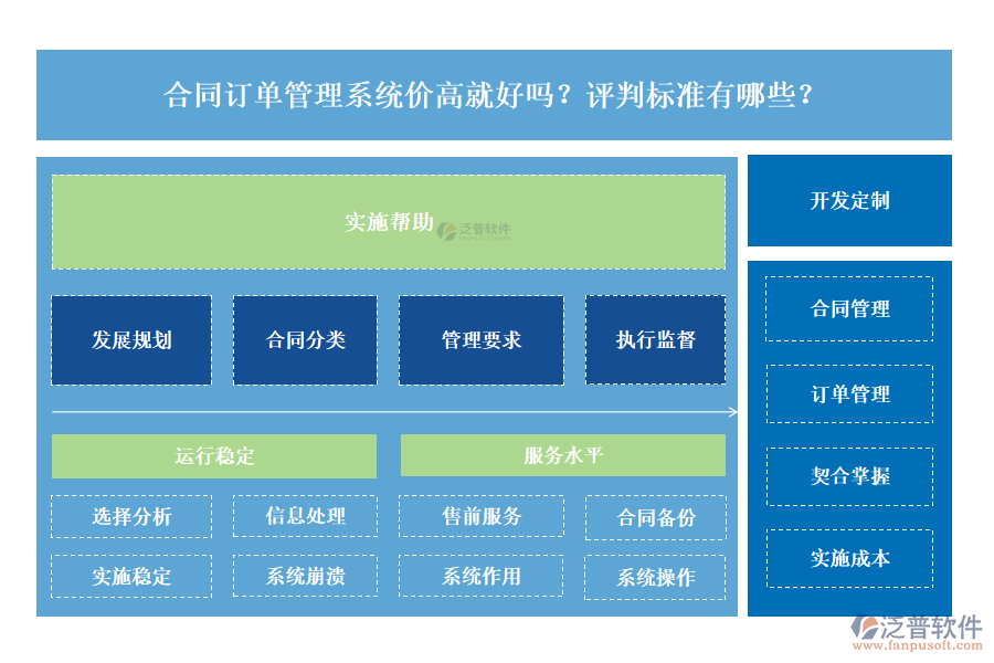 合同訂單管理系統(tǒng)價高就好嗎？評判標(biāo)準(zhǔn)有哪些？