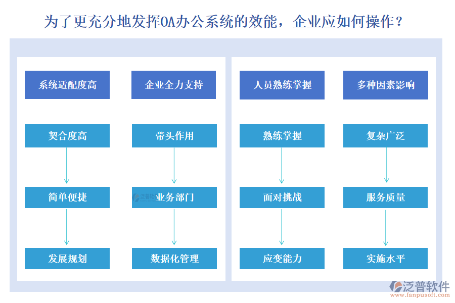 為了更充分地發(fā)揮OA辦公系統(tǒng)的效能，企業(yè)應(yīng)如何操作？