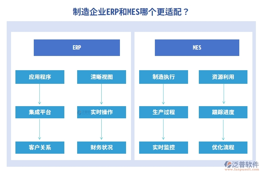 制造企業(yè)ERP和MES哪個(gè)更適配？