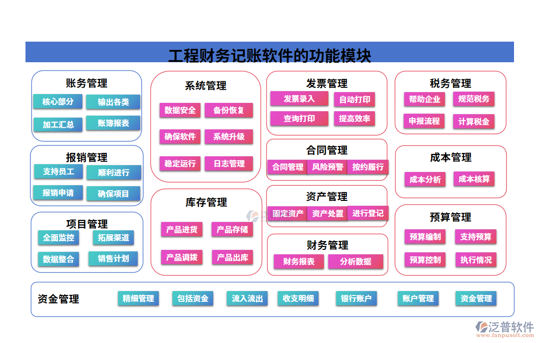 工程財務記賬軟件的功能模塊