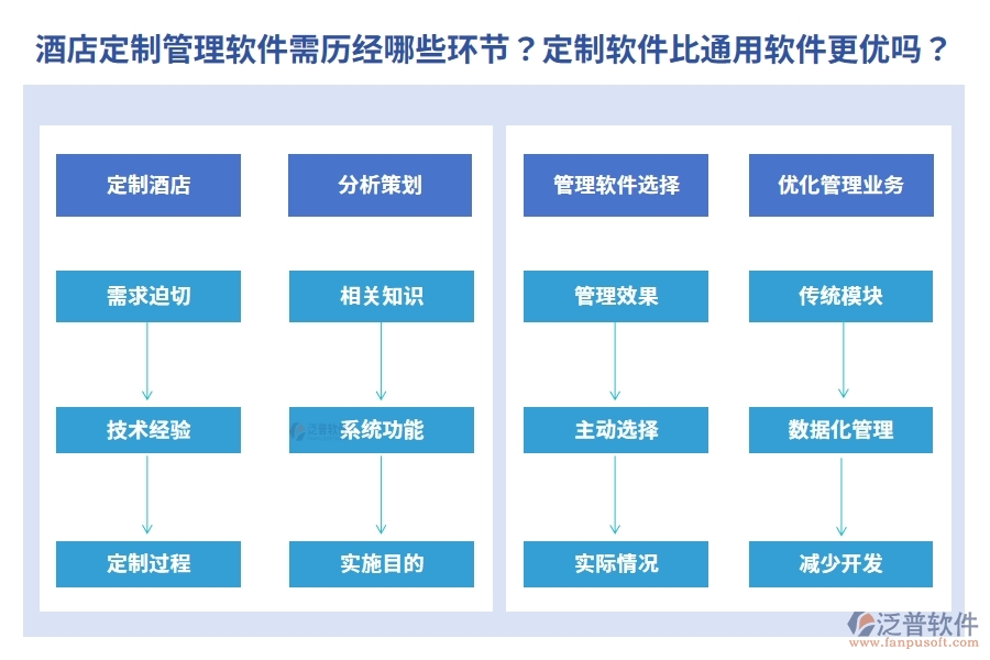 為酒店量身定制管理軟件需歷經(jīng)哪些環(huán)節(jié)？定制軟件真的比通用軟件更優(yōu)嗎？