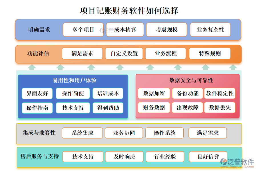 項目記賬財務(wù)軟件如何選擇