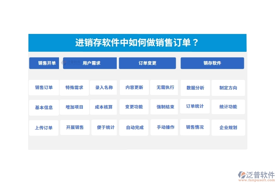 進(jìn)銷存軟件中如何做銷售訂單？