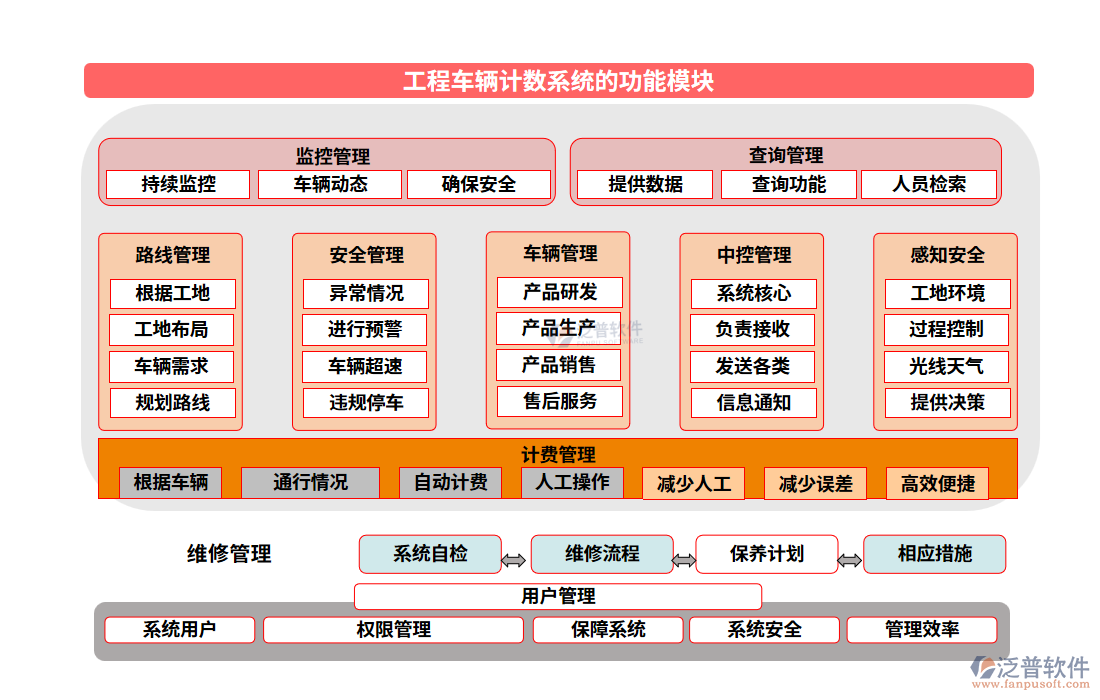 工程車輛計數系統(tǒng)的功能模塊