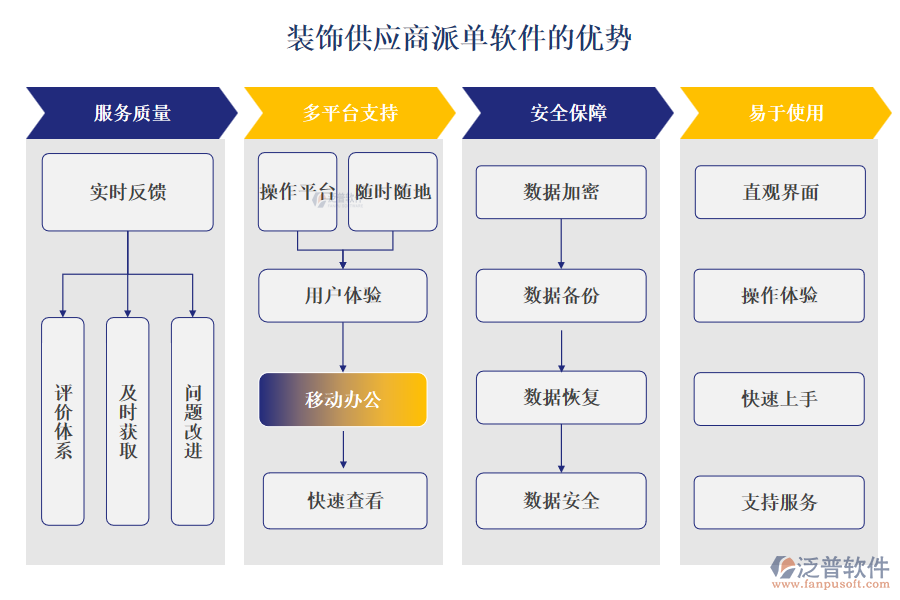 裝飾供應(yīng)商派單軟件的優(yōu)勢