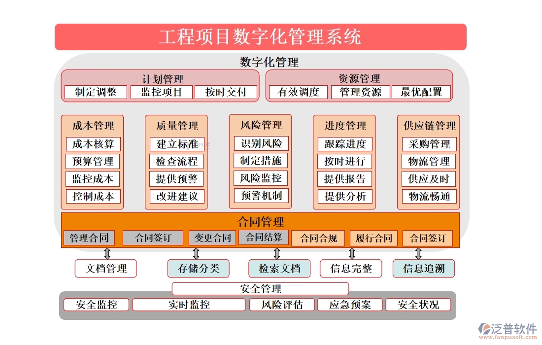 泛普工程項目數(shù)字化管理系統(tǒng)：全面掌控項目管理、進度、質(zhì)量與成本