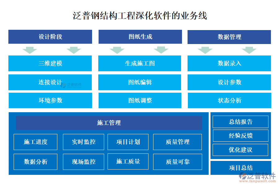 泛普鋼結構工程深化軟件的業(yè)務線