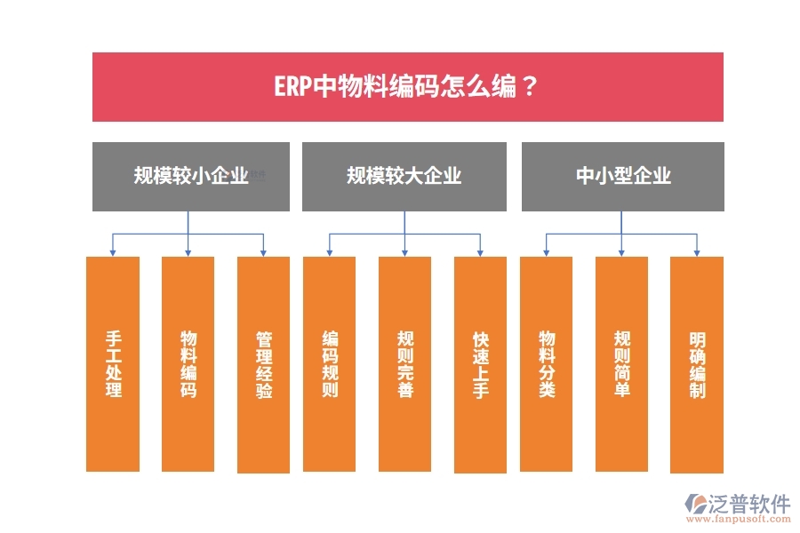 ERP中物料編碼怎么編？