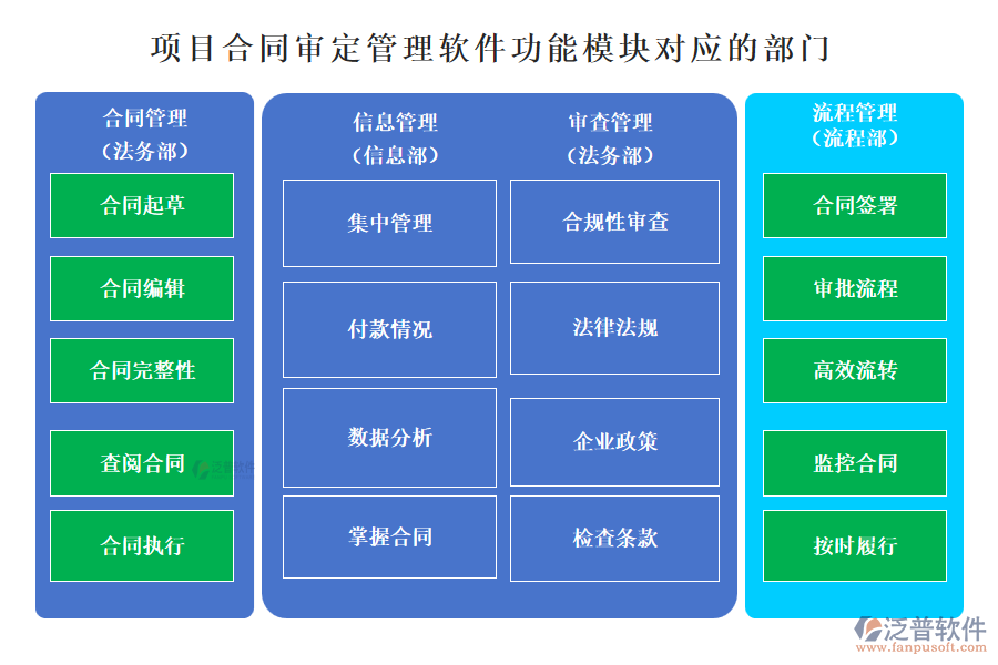 泛普項(xiàng)目合同審定管理軟件功能模塊對應(yīng)的部門